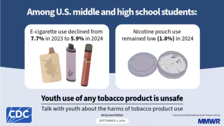 Current e-cigarette use among U.S. youth has declined considerably since 2019*; however, approximately 2.13 million youths used e-cigarettes in 2023 (1)